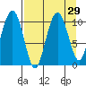 Takoma Cove tide chart for Monday, August 29, 2022