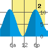 Takoma Cove tide chart for Tuesday, August 2, 2022