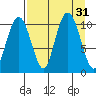 Takoma Cove tide chart for Wednesday, August 31, 2022