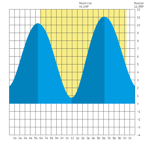 Takoma Cove tide chart for Wednesday, August 3, 2022