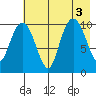 Takoma Cove tide chart for Wednesday, August 3, 2022