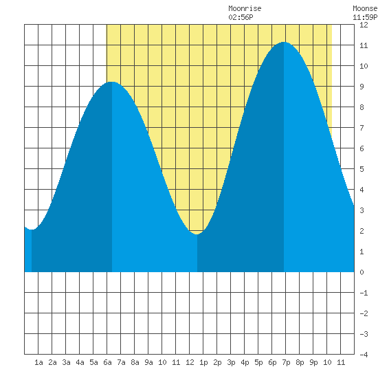Takoma Cove tide chart for Thursday, August 4, 2022