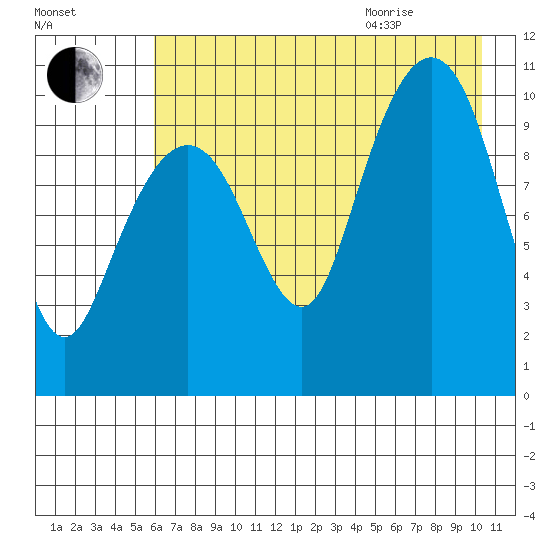 Takoma Cove tide chart for Friday, August 5, 2022