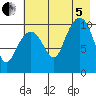 Takoma Cove tide chart for Friday, August 5, 2022