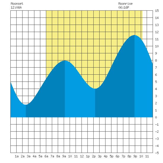 Takoma Cove tide chart for Saturday, August 6, 2022