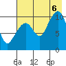 Takoma Cove tide chart for Saturday, August 6, 2022