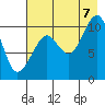 Takoma Cove tide chart for Sunday, August 7, 2022
