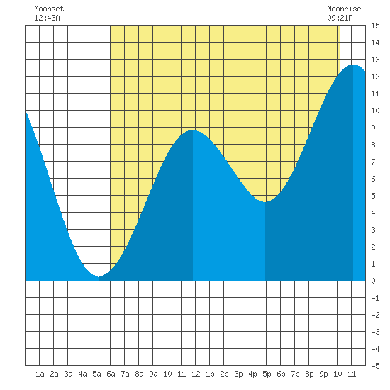 Takoma Cove tide chart for Monday, August 8, 2022