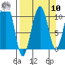 Takoma Cove tide chart for Saturday, September 10, 2022