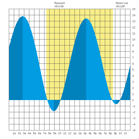 Takoma Cove tide chart for Sunday, September 11, 2022