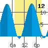 Takoma Cove tide chart for Monday, September 12, 2022