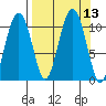 Takoma Cove tide chart for Tuesday, September 13, 2022
