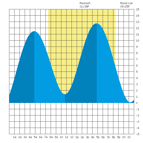 Takoma Cove tide chart for Wednesday, September 14, 2022