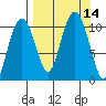 Takoma Cove tide chart for Wednesday, September 14, 2022