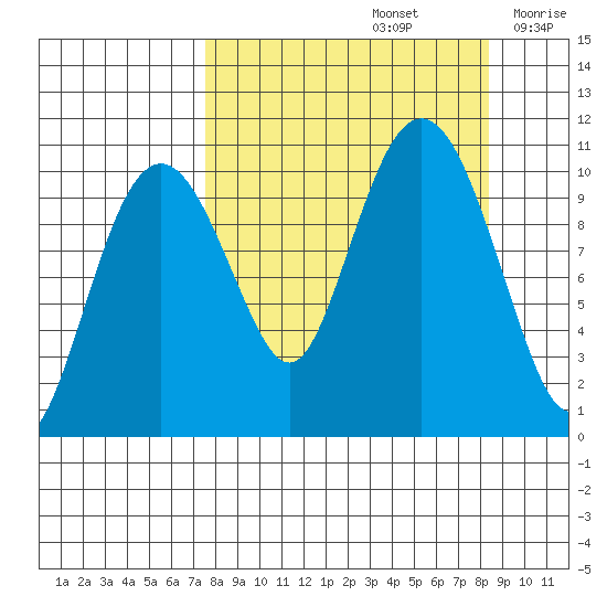 Takoma Cove tide chart for Thursday, September 15, 2022