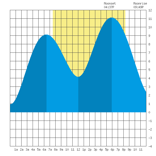 Takoma Cove tide chart for Friday, September 16, 2022