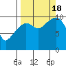 Takoma Cove tide chart for Sunday, September 18, 2022