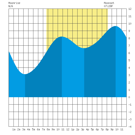 Takoma Cove tide chart for Monday, September 19, 2022