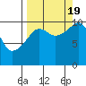 Takoma Cove tide chart for Monday, September 19, 2022