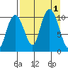 Takoma Cove tide chart for Thursday, September 1, 2022