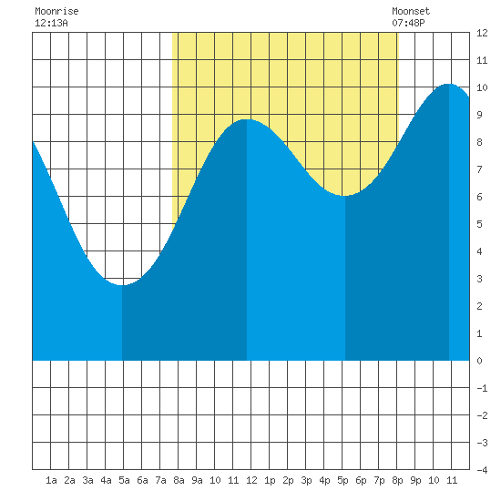 Takoma Cove tide chart for Tuesday, September 20, 2022