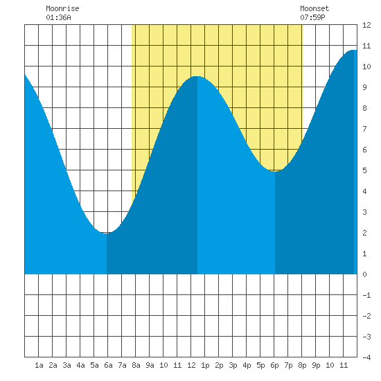 Takoma Cove tide chart for Wednesday, September 21, 2022