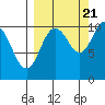 Takoma Cove tide chart for Wednesday, September 21, 2022