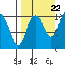 Takoma Cove tide chart for Thursday, September 22, 2022