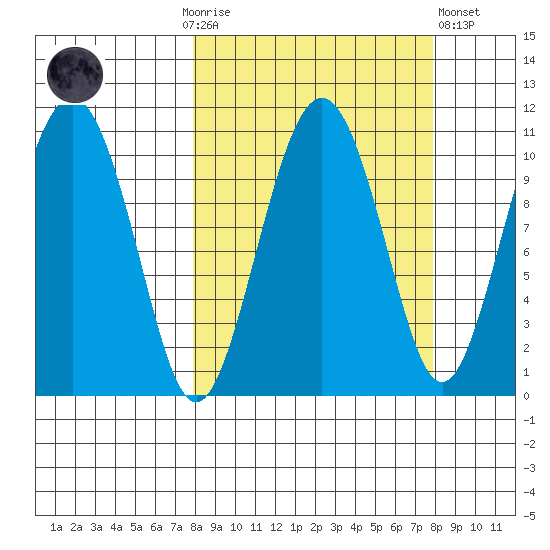 Takoma Cove tide chart for Sunday, September 25, 2022