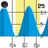 Takoma Cove tide chart for Sunday, September 25, 2022