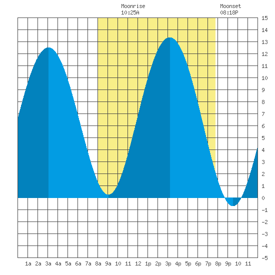 Takoma Cove tide chart for Tuesday, September 27, 2022
