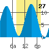 Takoma Cove tide chart for Tuesday, September 27, 2022