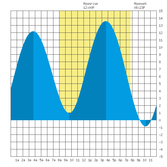 Takoma Cove tide chart for Wednesday, September 28, 2022