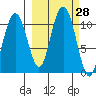 Takoma Cove tide chart for Wednesday, September 28, 2022