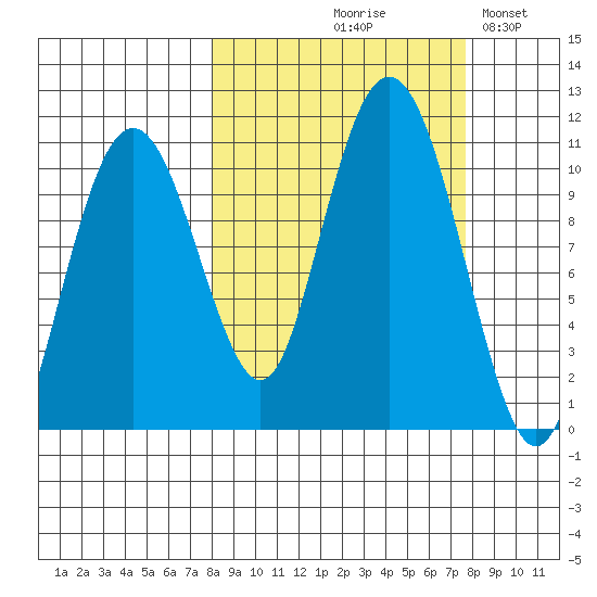 Takoma Cove tide chart for Thursday, September 29, 2022