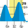 Takoma Cove tide chart for Thursday, September 29, 2022
