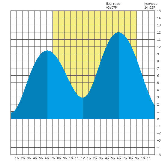 Takoma Cove tide chart for Friday, September 2, 2022