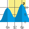 Takoma Cove tide chart for Friday, September 2, 2022