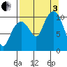 Takoma Cove tide chart for Saturday, September 3, 2022
