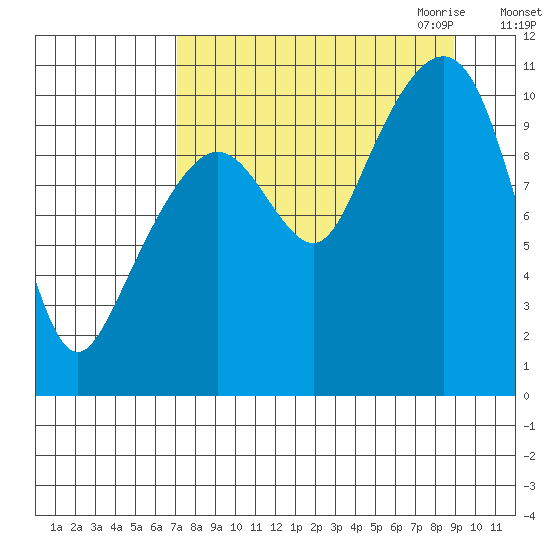 Takoma Cove tide chart for Sunday, September 4, 2022