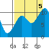 Takoma Cove tide chart for Monday, September 5, 2022