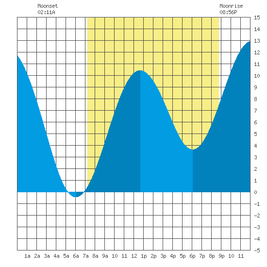 Takoma Cove tide chart for Wednesday, September 7, 2022