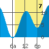 Takoma Cove tide chart for Wednesday, September 7, 2022