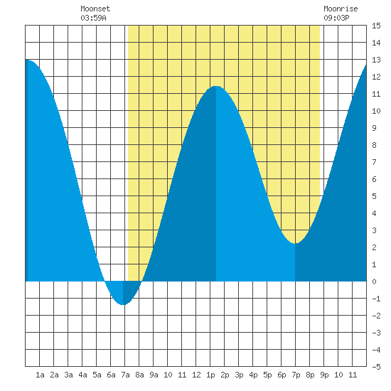 Takoma Cove tide chart for Thursday, September 8, 2022