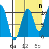 Takoma Cove tide chart for Thursday, September 8, 2022