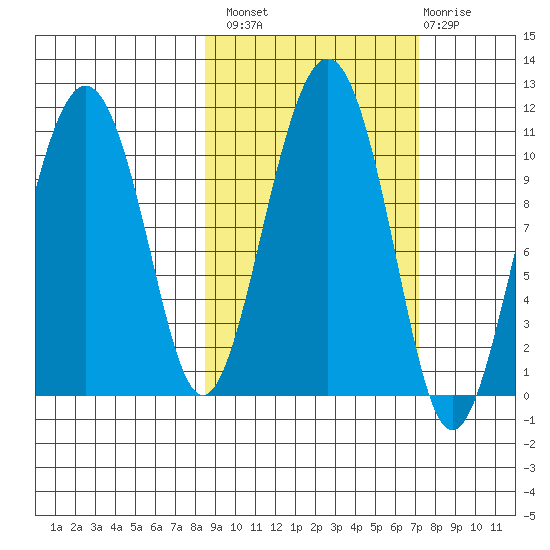 Takoma Cove tide chart for Monday, October 10, 2022