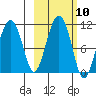 Takoma Cove tide chart for Monday, October 10, 2022