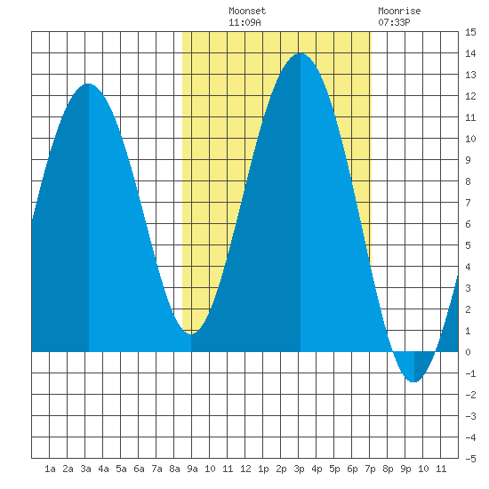 Takoma Cove tide chart for Tuesday, October 11, 2022