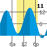 Takoma Cove tide chart for Tuesday, October 11, 2022