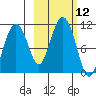 Takoma Cove tide chart for Wednesday, October 12, 2022